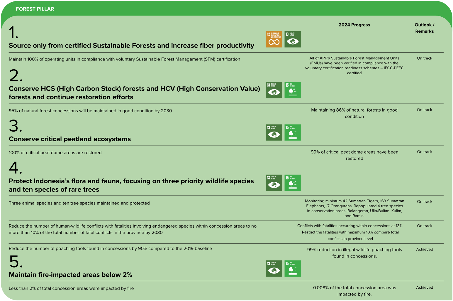 Forest - Sustainability Dashboard